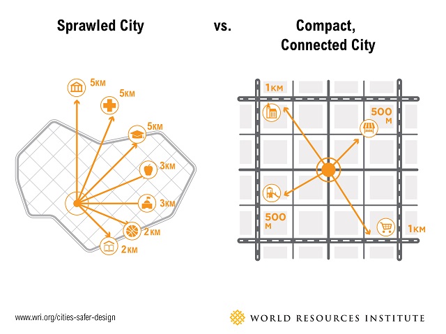 Ciutat compacta vs. ciutat difusa / Font: WRI