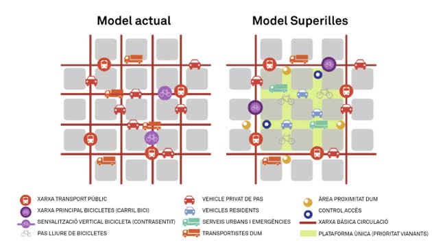 Model tradicional vs model superilles